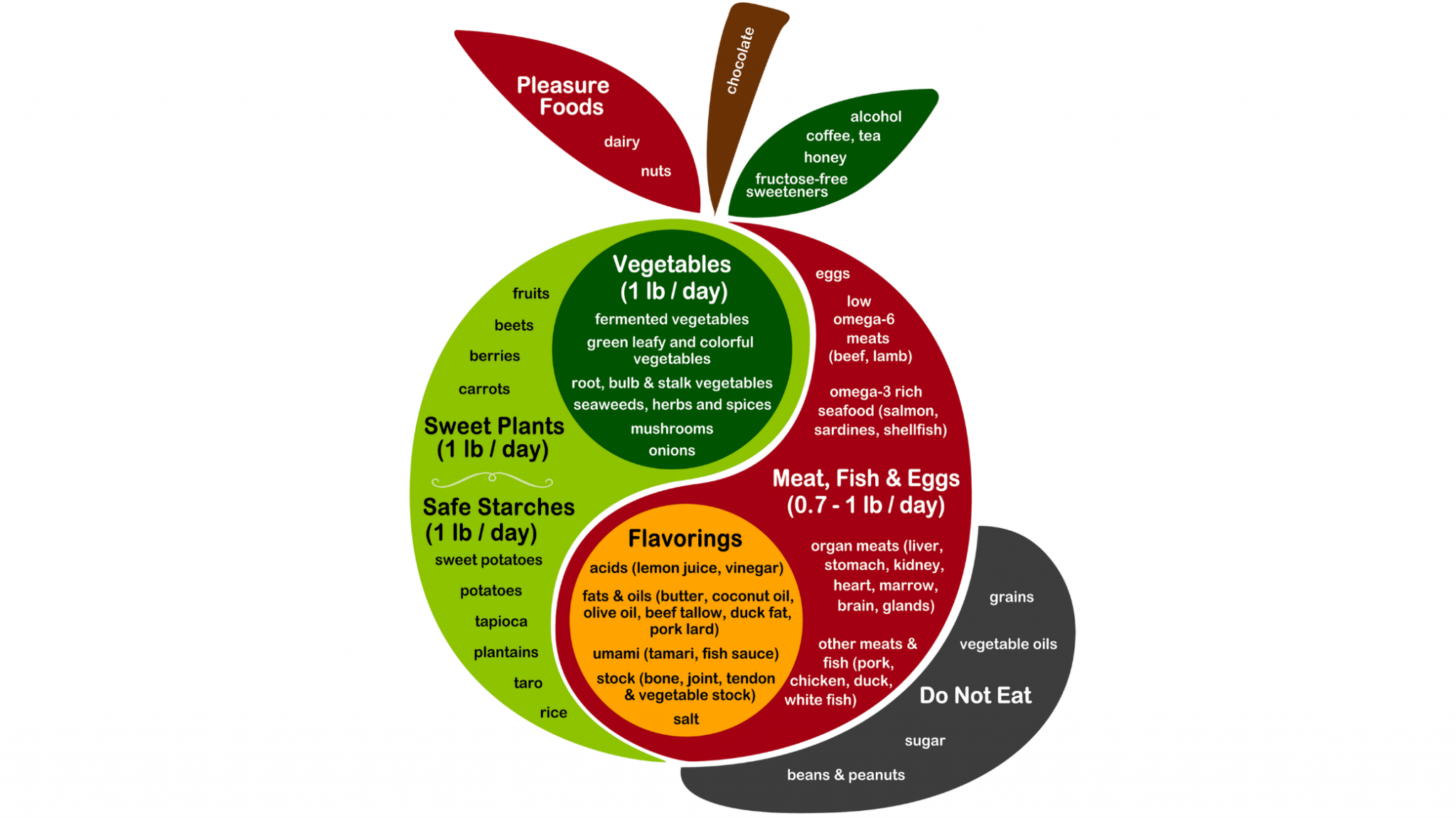 perfect-health-diet-explained-meal-plan-food-list-supplements